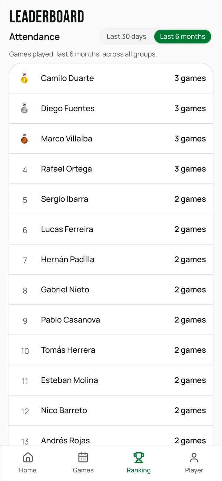 The attendance leaderboard, ranked over the last six months with medals for the top three.